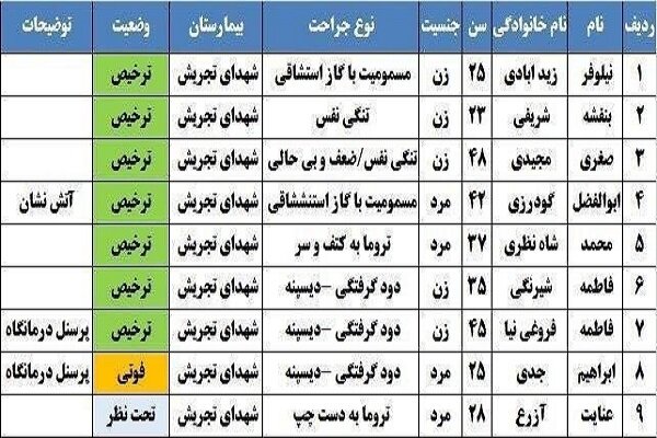 جزئیات انفجار و آتش‌سوزی مرگبار در شمال تهران؛ ۱۹ نفر فوت شدند+فیلم و عکس