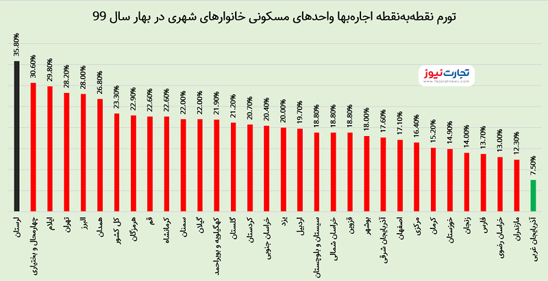 اجاره مسکن در کدام استان‌ها بیشتر افزایش یافته است؟