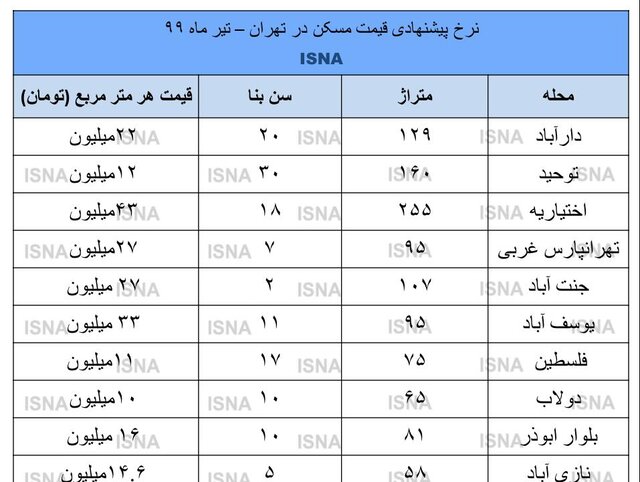 نشانه های افت بازار مسکن در تیر ماه+جدول قیمت نشانه های افت بازار مسکن در تیر ماه+جدول قیمت