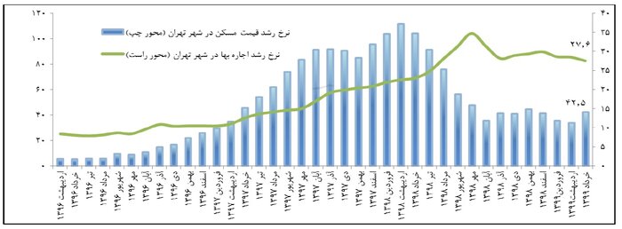 بررسی سه ماهه نخست بازار مسکن؛ خرید خانه رویا می&zwnj;شود؟