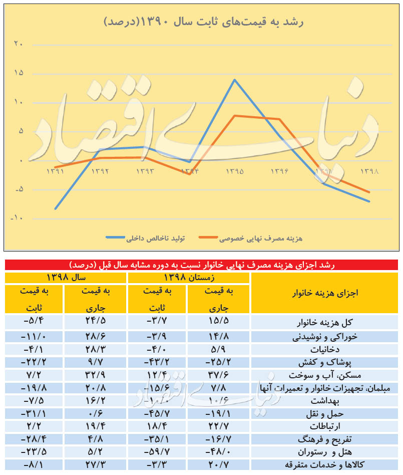 ریز مصرف هزینههای ایرانیان/ مخارج خانوار در سال ۹۸ چقدر بود؟ ریز مصرف هزینههای ایرانیان/ مخارج خانوار در سال ۹۸ چقدر بود؟