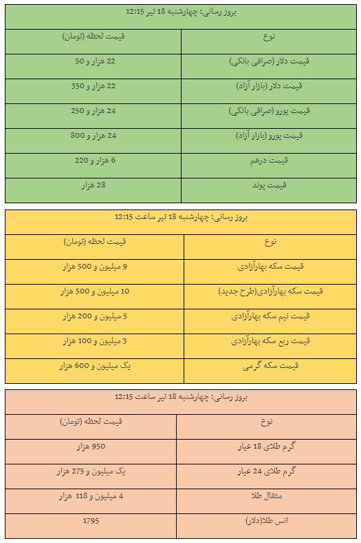 قیمت طلا، سکه و دلار/ بازگشت دلار به کانال ۲۲ هزار تومان/ سکه ۱۰ میلیون و ۵۰۰ هزار تومان شد قیمت طلا، سکه و دلار/ بازگشت دلار به کانال ۲۲ هزار تومان/ سکه ۱۰ میلیون و ۵۰۰ هزار تومان شد
