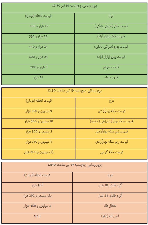 قیمت سکه، طلا و دلار در بازار امروز/ سکه ۱۰ میلیون و ۵۰۰ هزار تومان/ دلار چند شد؟ قیمت سکه، طلا و دلار در بازار امروز/ سکه ۱۰ میلیون و ۵۰۰ هزار تومان/ دلار چند شد؟