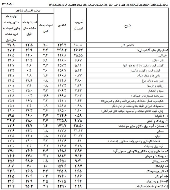 هزینه خانوار ایرانی ۲۲.۵ درصد افزایش یافت هزینه خانوار ایرانی ۲۲.۵ درصد افزایش یافت