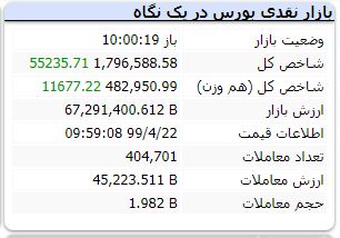 شروع قدرتمند بورس/ شاخص در یک قدمی کانال ۱ میلیون و ۸۰۰ هزار واحدی شروع قدرتمند بورس/ شاخص در یک قدمی کانال ۱ میلیون و ۸۰۰ هزار واحدی