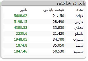 شروع قدرتمند بورس/ شاخص در یک قدمی کانال ۱ میلیون و ۸۰۰ هزار واحدی شروع قدرتمند بورس/ شاخص در یک قدمی کانال ۱ میلیون و ۸۰۰ هزار واحدی