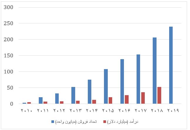 هوآوی برتریاش در سهم بازار موبایل را حفظ کرد هوآوی برتریاش در سهم بازار موبایل را حفظ کرد