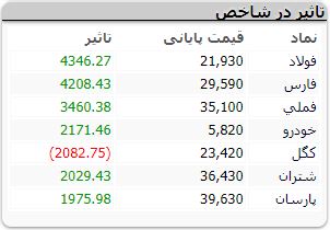 غولهای بورس شاخص را مثبت کردند غولهای بورس شاخص را مثبت کردند