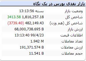 غولهای بورس شاخص را مثبت کردند غولهای بورس شاخص را مثبت کردند