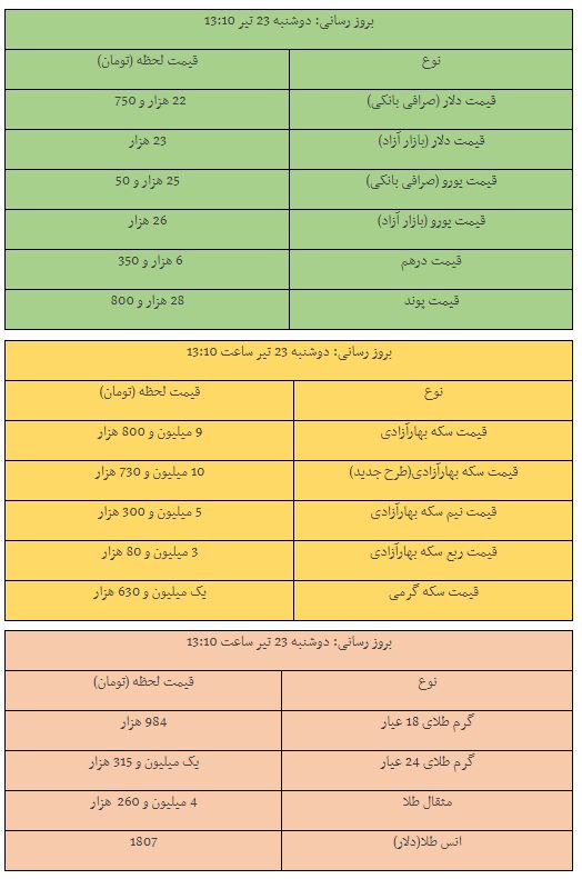 قیمت طلا، سکه و دلار در بازار| دلار ۲۳ هزار تومان شد قیمت طلا، سکه و دلار در بازار| دلار ۲۳ هزار تومان شد