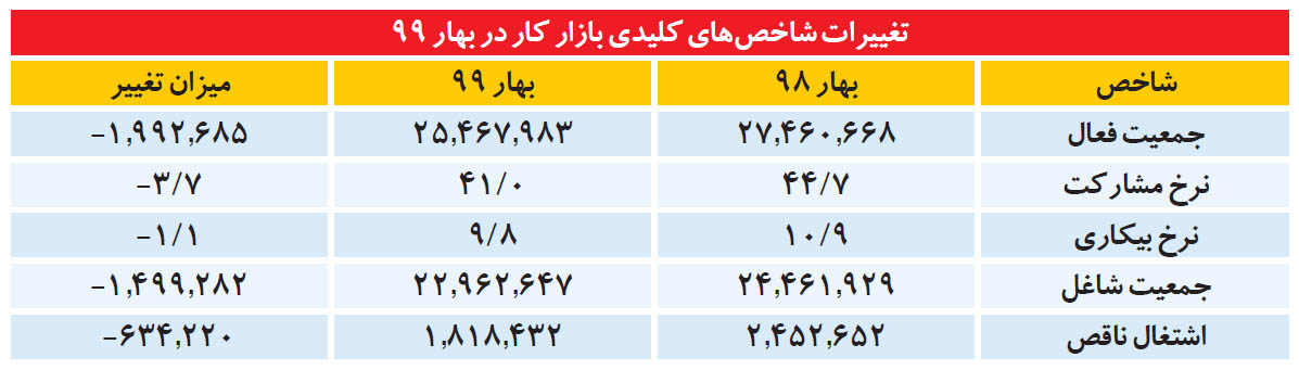 ۵ / ۱ میلیون شغل تلف شد