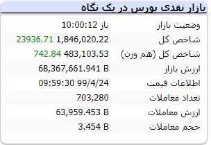 بورس ۲۴ تیر ماه را چگونه آغاز کرد؟ / رشد ۲۴ هزارواحدی شاخص در غیاب نمادهای بزرگ بورس ۲۴ تیر ماه را چگونه آغاز کرد؟ / رشد ۲۴ هزارواحدی شاخص در غیاب نمادهای بزرگ