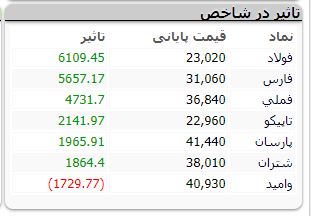 بورس ۲۴ تیر ماه را چگونه آغاز کرد؟ / رشد ۲۴ هزارواحدی شاخص در غیاب نمادهای بزرگ بورس ۲۴ تیر ماه را چگونه آغاز کرد؟ / رشد ۲۴ هزارواحدی شاخص در غیاب نمادهای بزرگ
