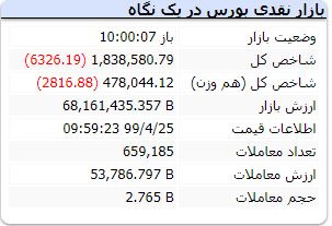 بورس چهارشنبه را چگونه آغاز کرد؟