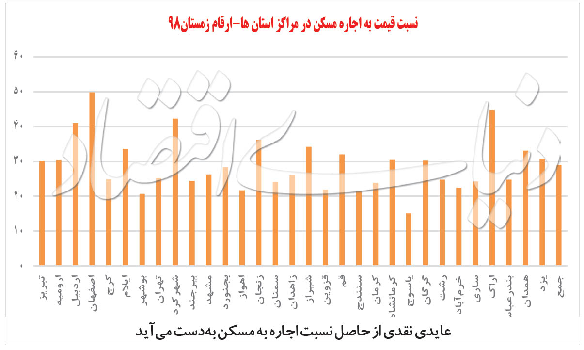 قیمت به اجاره در قله تاریخی/ مخابره سه پیام از بازار اجاره کلان‌شهرها