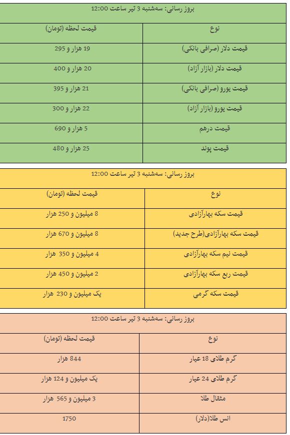 رکوردهای تاریخی در بازار سکه و ارز؛ دلار بالای ۲۰ هزار تومان، سکه نزدیک به ۹ میلیون رکوردهای تاریخی در بازار سکه و ارز؛ دلار بالای ۲۰ هزار تومان، سکه نزدیک به ۹ میلیون
