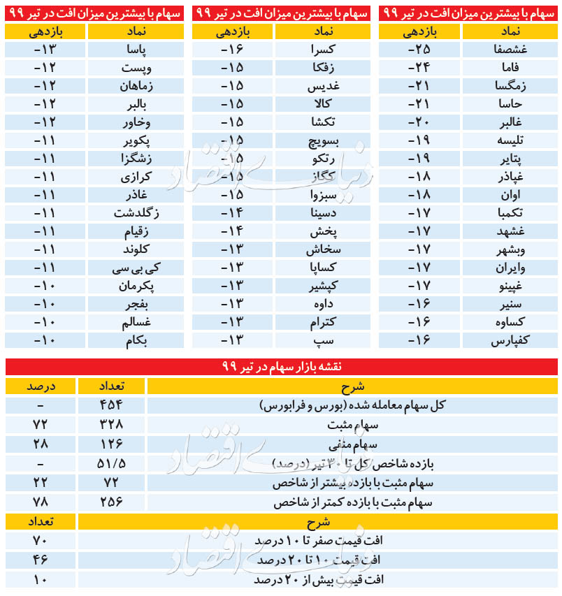 ۱۲۶ بازنده در بورس