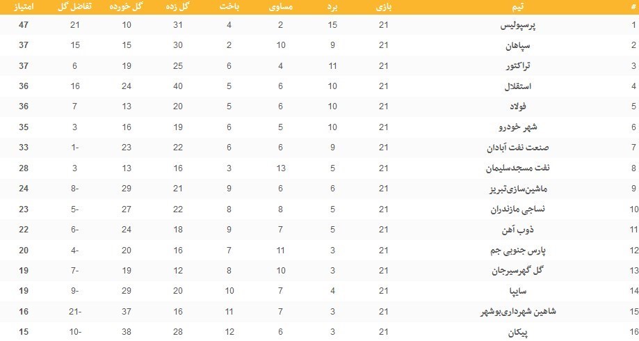 جدول ردهبندی لیگ برتر بعد از پیروزی ۶ امتیازی فولاد مقابل استقلال + برنامه دیدارهای هفته بیستودوم جدول ردهبندی لیگ برتر بعد از پیروزی ۶ امتیازی فولاد مقابل استقلال + برنامه دیدارهای هفته بیستودوم
