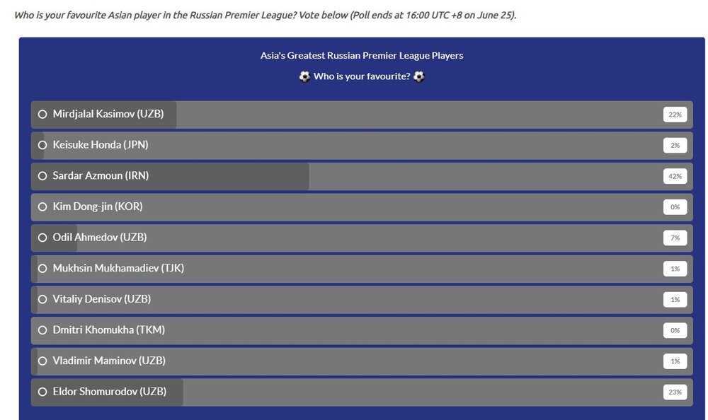 سردار آزمون بهترین آسیایی تاریخ فوتبال روسیه شد