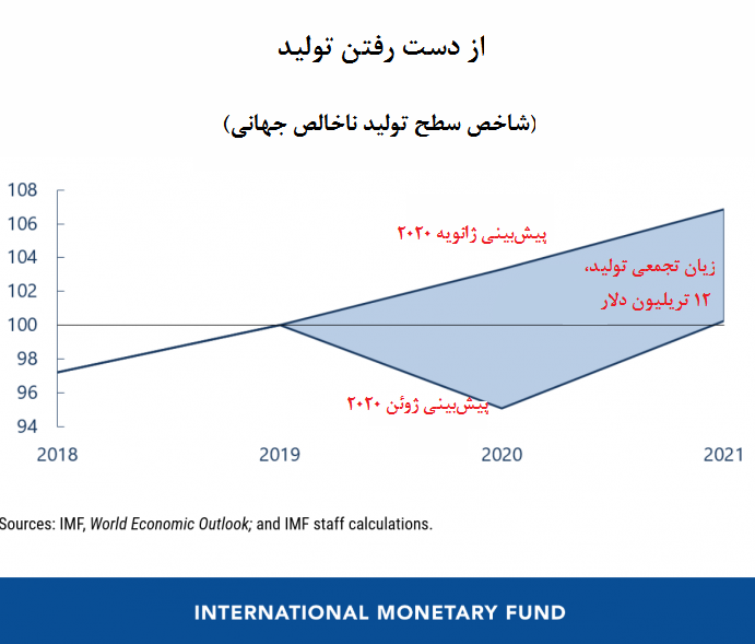 روایت صندوق بینالمللی پول از عمیقتر شدن رکود اقتصادی سال ۲۰۲۰ روایت صندوق بینالمللی پول از عمیقتر شدن رکود اقتصادی سال ۲۰۲۰