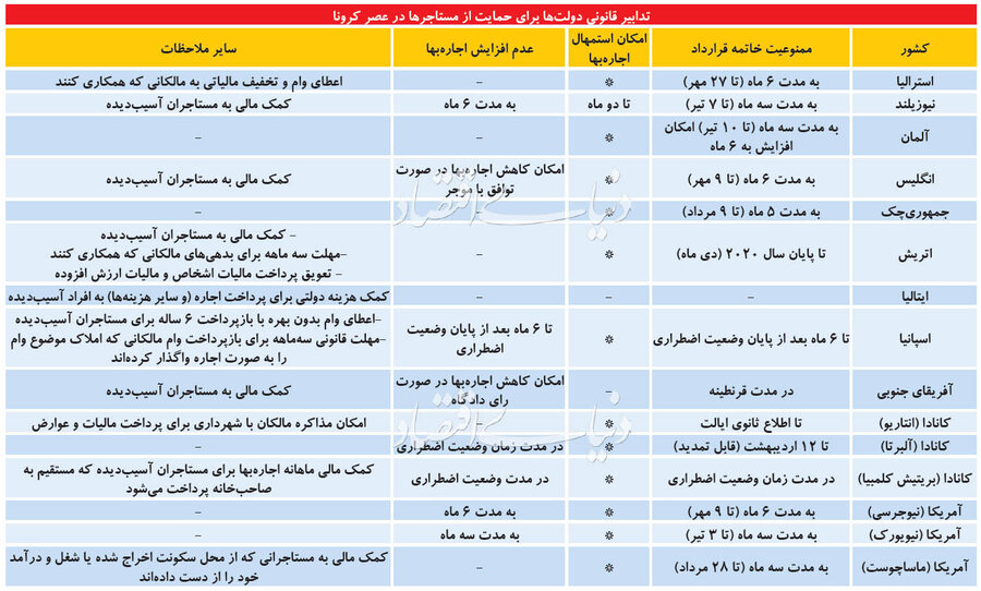 روش ۱۱ کشور دنیا برای تنظیم بازار اجاره مسکن در «وضعیت غیرعادی» / دولت می‌تواند سقف اجاره بها تعیین کند؟