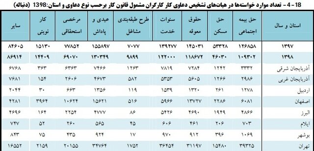 ندادن عیدی و حقوق معوقه بیشترین دادخواست کارگران