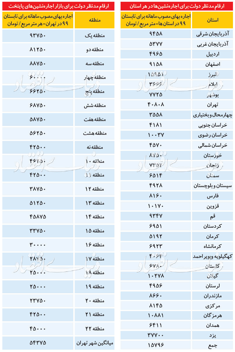 جدول| سقف اجارهبها در ۳۱ استان جدول| سقف اجارهبها در ۳۱ استان