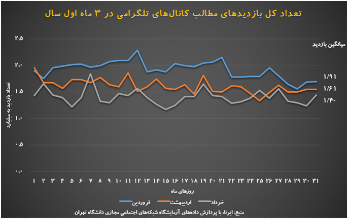 استفاده از تلگرام به کمترین میزان خود در ۶ ماه اخیر رسید