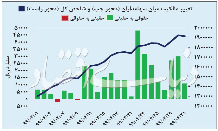 بازارهای داغ تیرماه بازارهای داغ تیرماه