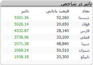 پایان سبز بورس در روز شنبه / شاخص کل ۳ درصد رشد کرد پایان سبز بورس در روز شنبه / شاخص کل ۳ درصد رشد کرد