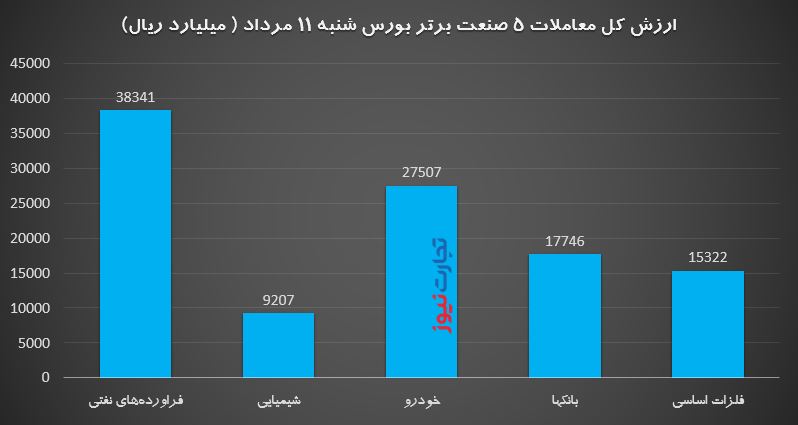 پایان سبز بورس در روز شنبه / شاخص کل ۳ درصد رشد کرد پایان سبز بورس در روز شنبه / شاخص کل ۳ درصد رشد کرد