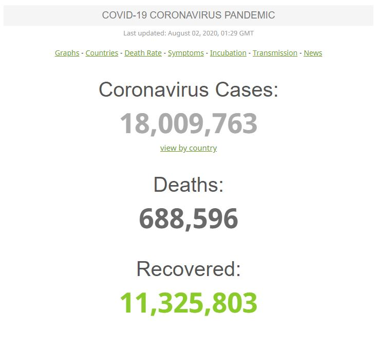 شمار مبتلایان جهانی کرونا از ۱۸ میلیون نفر عبور کرد شمار مبتلایان جهانی کرونا از ۱۸ میلیون نفر عبور کرد