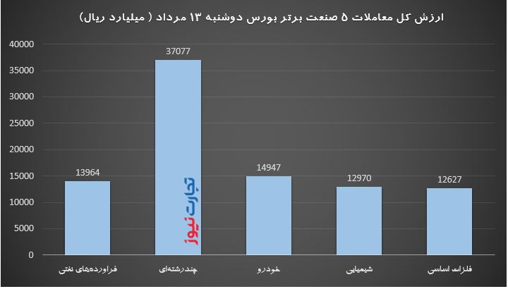 عقبنشینی شاخص بورس به زیر ۲ میلیون عقبنشینی شاخص بورس به زیر ۲ میلیون