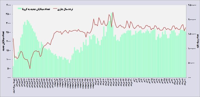 ارتباط مستقیم تعداد مبتلایان کرونا با سفرها+ نمودار ارتباط مستقیم تعداد مبتلایان کرونا با سفرها+ نمودار