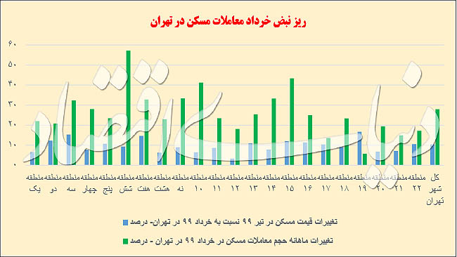 پیش بینی وضعیت بازار مسکن طی روزهای آینده