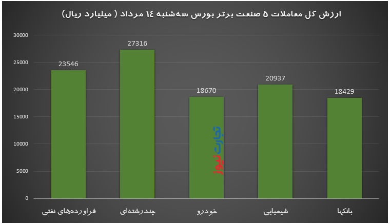 شستا شاخص کل را مثبت کرد / ارزش معاملات روزانه بورس رکورد تازهای زد شستا شاخص کل را مثبت کرد / ارزش معاملات روزانه بورس رکورد تازهای زد