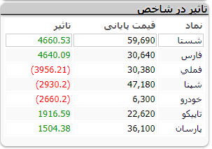 شستا شاخص کل را مثبت کرد / ارزش معاملات روزانه بورس رکورد تازهای زد شستا شاخص کل را مثبت کرد / ارزش معاملات روزانه بورس رکورد تازهای زد