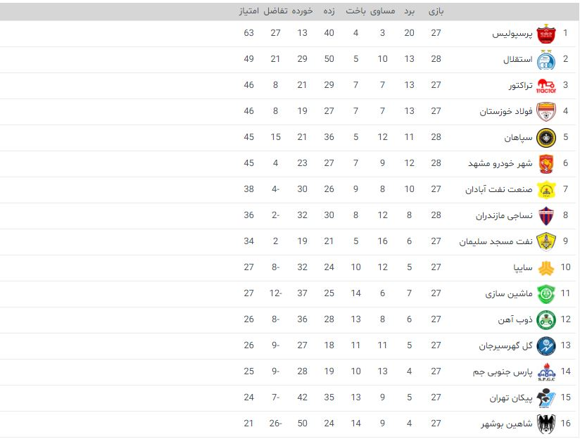 جدول لیگ برتر فوتبال در پایان هفته بیستو هفتم جدول لیگ برتر فوتبال در پایان هفته بیستو هفتم