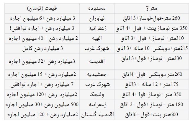 اجاره خانه‌های بالا شهر تهران چند؟/جدول قیمت