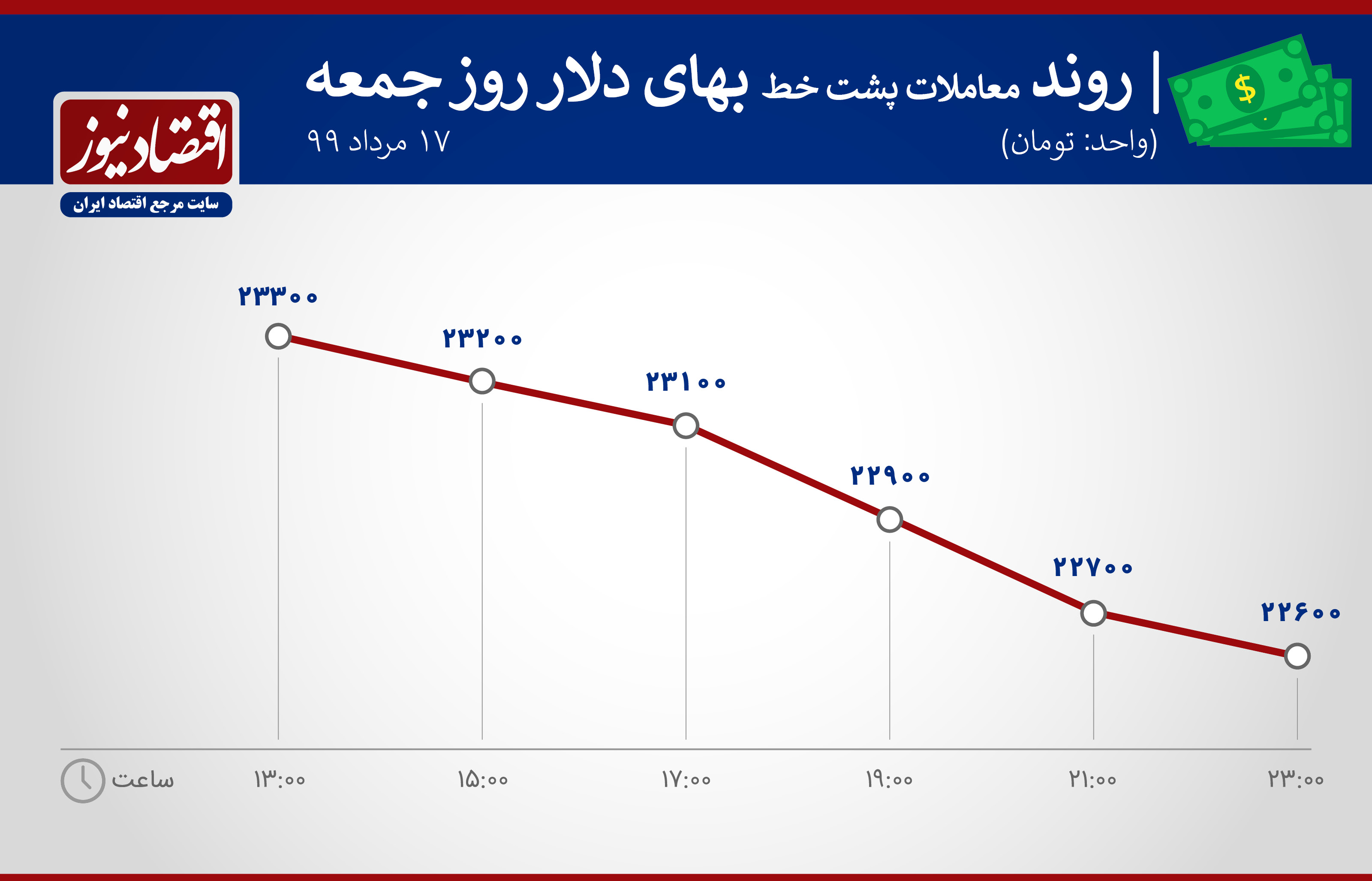 تکانههای زودهنگام وعده گشایش اقتصادی در بازار ارز/ دلار میریزد؟ تکانههای زودهنگام وعده گشایش اقتصادی در بازار ارز/ دلار میریزد؟