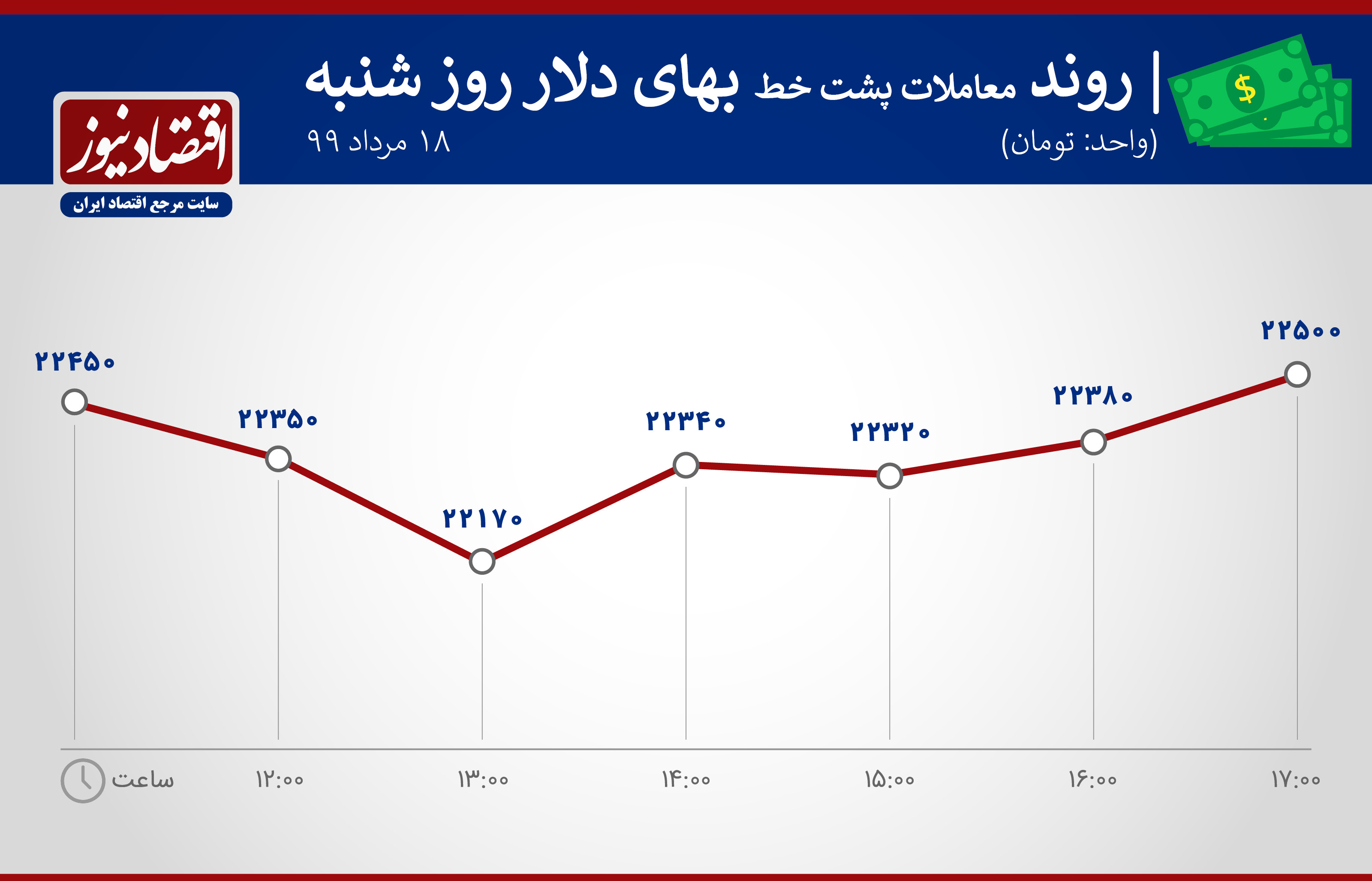 تکانههای زودهنگام وعده گشایش اقتصادی در بازار ارز/ دلار میریزد؟ تکانههای زودهنگام وعده گشایش اقتصادی در بازار ارز/ دلار میریزد؟