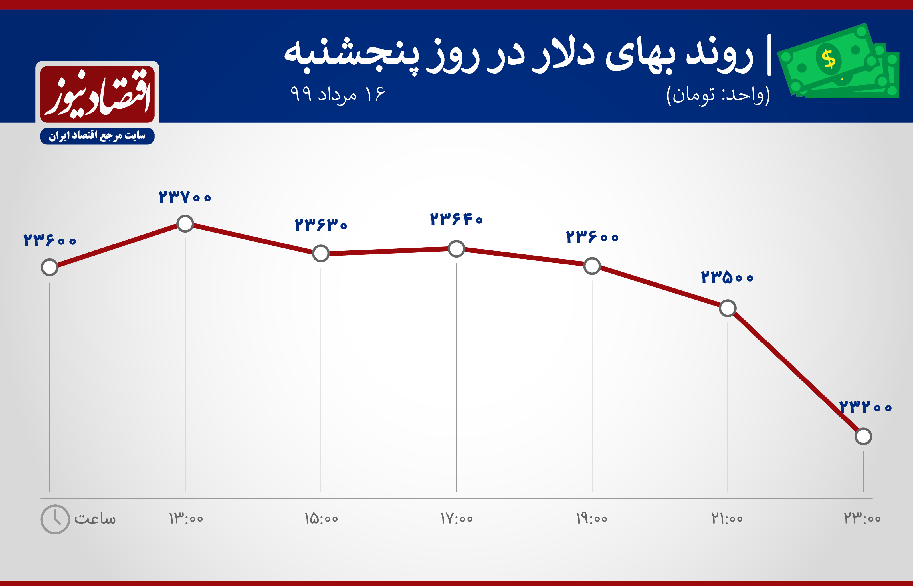 تکانههای زودهنگام وعده گشایش اقتصادی در بازار ارز/ دلار میریزد؟ تکانههای زودهنگام وعده گشایش اقتصادی در بازار ارز/ دلار میریزد؟