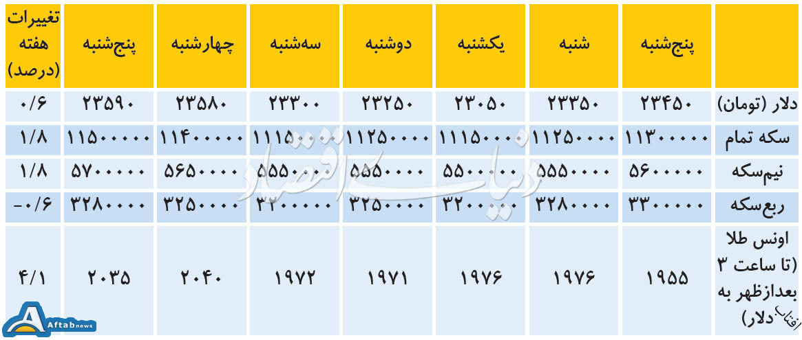 انتظارات کاهشی در بازار دلار انتظارات کاهشی در بازار دلار