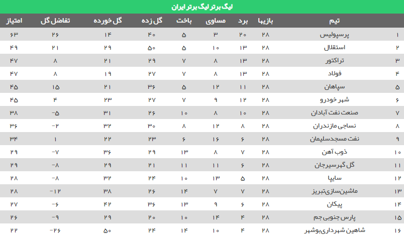 گل گهر سیرجان ۳ نفت مسجدسلیمان ۲/جدول ردهبندی لیگ برتر گل گهر سیرجان ۳ نفت مسجدسلیمان ۲/جدول ردهبندی لیگ برتر