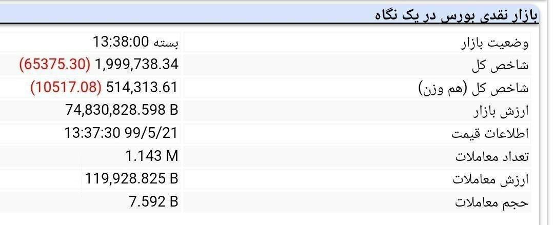 ریزش شدید شاخص کل بورس