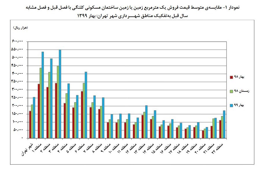 اختلاف قیمت هر متر خانه در پایتخت به ۸۸ میلیون تومان رسید