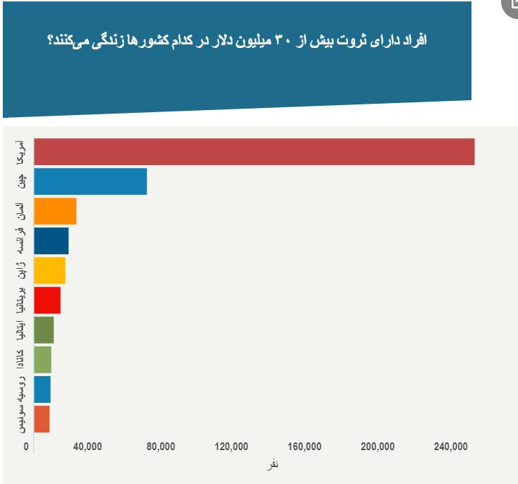 اکثر تازه پولدارهای جهان بورس بازند؛ افراد بسیار ثروتمند در کدام کشورها زندگی میکنند؟ اکثر تازه پولدارهای جهان بورس بازند؛ افراد بسیار ثروتمند در کدام کشورها زندگی میکنند؟