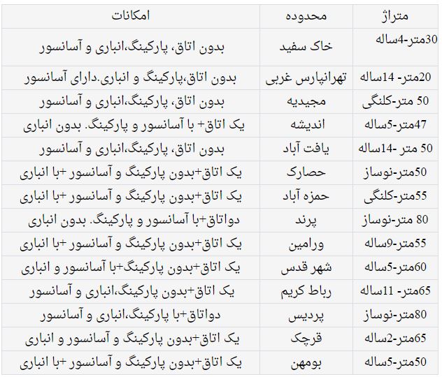 جدول| با وام ودیعه مسکن کدام خانه را می‌توان اجاره کرد