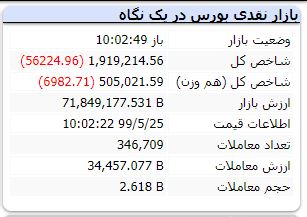 شروع سرخ بازار سهام در اول هفته؛ چرا بورس منفی شد؟ شاخص منفی میماند یا نه؟ شروع سرخ بازار سهام در اول هفته؛ چرا بورس منفی شد؟ شاخص منفی میماند یا نه؟