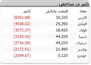 شروع سرخ بازار سهام در اول هفته؛ چرا بورس منفی شد؟ شاخص منفی میماند یا نه؟ شروع سرخ بازار سهام در اول هفته؛ چرا بورس منفی شد؟ شاخص منفی میماند یا نه؟
